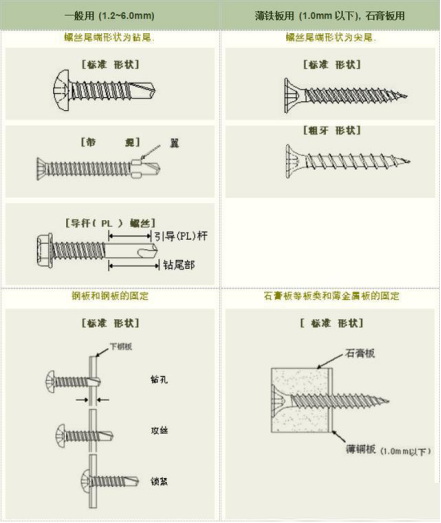 selbst bohrende Schraube 